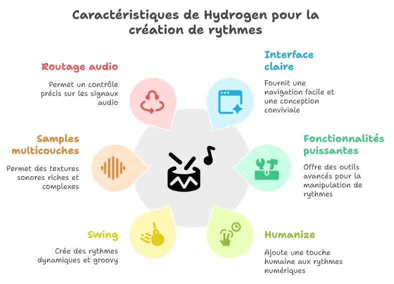Hydrogen logiciel libre de création musicale