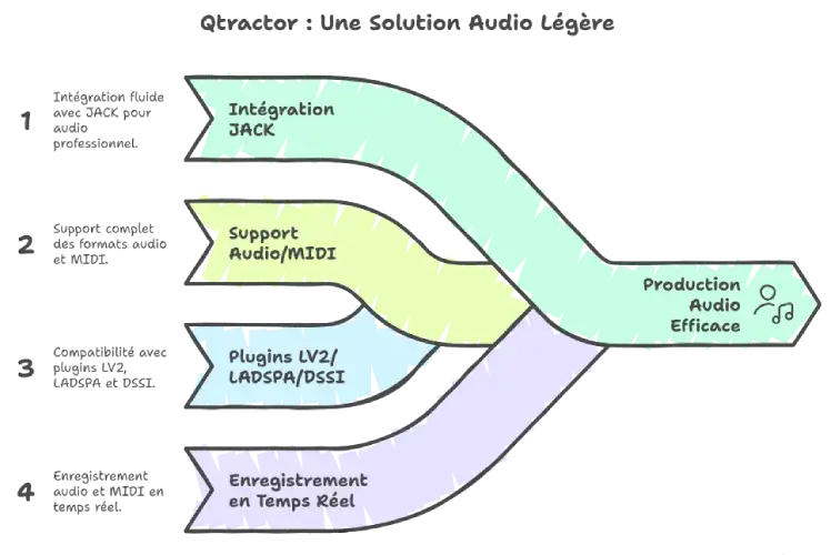 Qtractor logiciel libre de création musicale